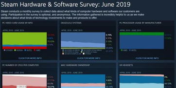71%的Win10用戶都在用Steam 你的電腦其實是臺游戲機